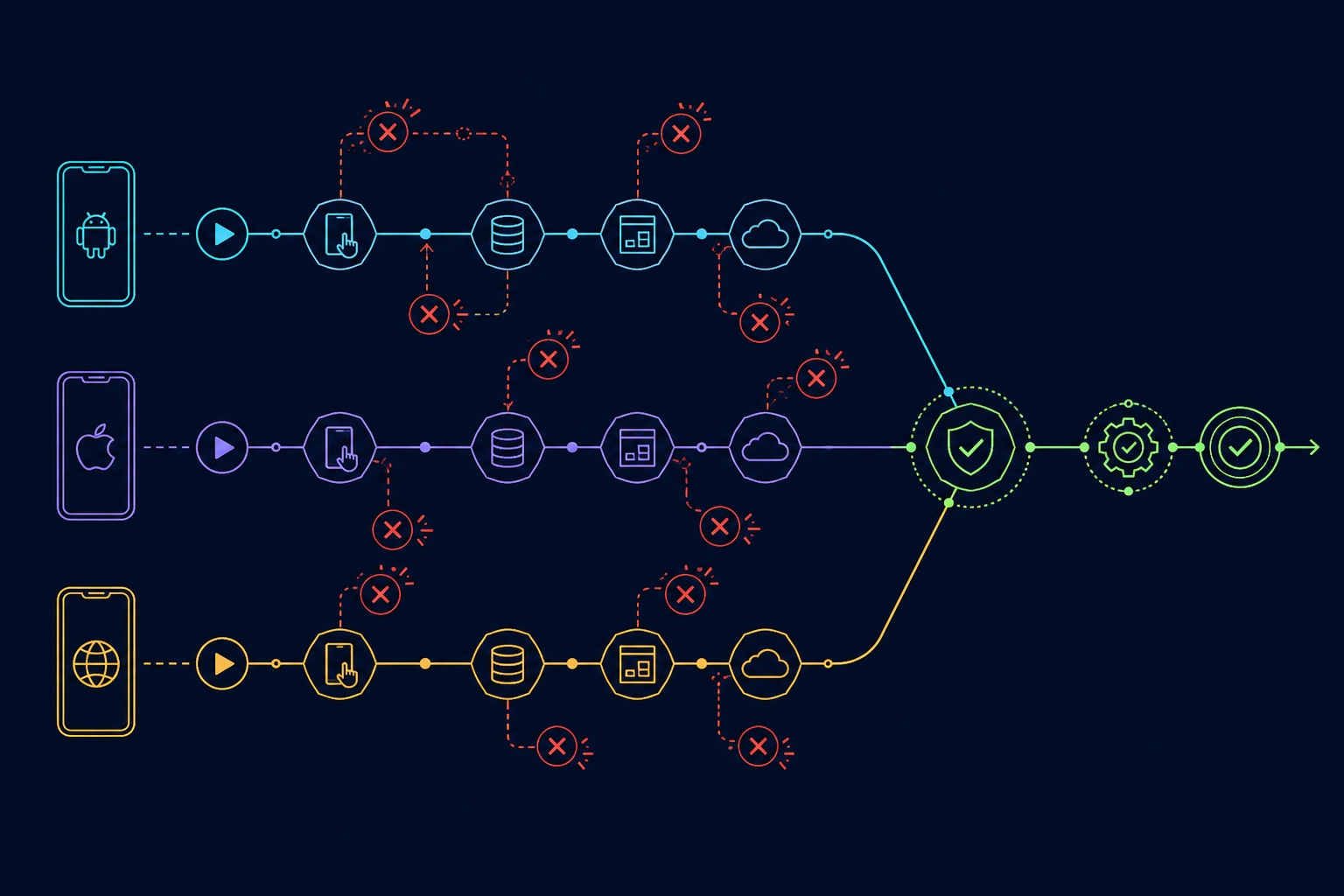 Three mobile test paths pass failure checkpoints and converge into one stable verification path